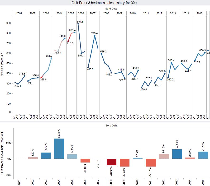 Sanra Rosa Beach condos for sale graph