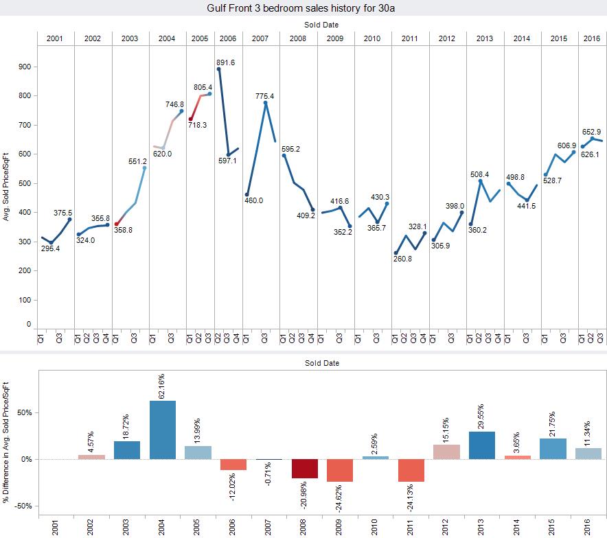 Santa Rosa Beach condos for sale graph