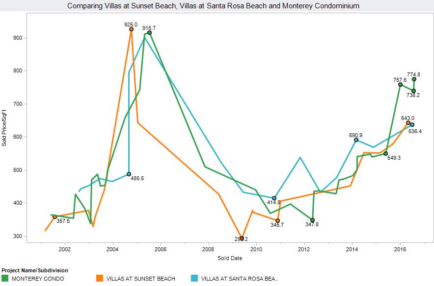 Santa Rosa Beach condos for sale graph