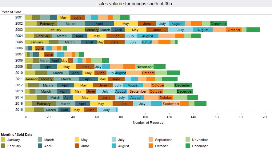 Santa Rosa Beach condos for sale graph