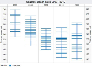 Seacrest Beach real estate market update