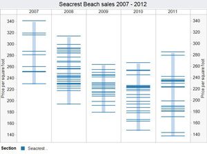 Seacrest Beach real estate market update